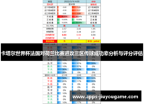 卡塔尔世界杯法国对荷兰比赛进攻三区传球成功率分析与评分评估 卡塔尔世界杯法国对荷兰比赛进攻三区传球成功率分析与评分评估