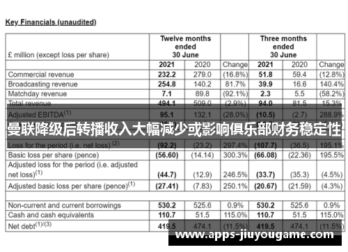曼联降级后转播收入大幅减少或影响俱乐部财务稳定性 曼联降级后转播收入大幅减少或影响俱乐部财务稳定性