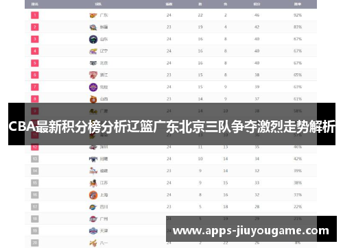 CBA最新积分榜分析辽篮广东北京三队争夺激烈走势解析 CBA最新积分榜分析辽篮广东北京三队争夺激烈走势解析